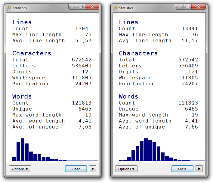 Left: A screenshot of the Statistics dialog box in Rejbrand Text Editor 3.1.3. Statistics for a large text file is displayed. The word-length distribution diagram is heavily biased to the left (short words). Right: A screenshot of the Statistics dialog box in Rejbrand Text Editor 3.1.3. Statistics for a large text file is displayed. The word-length distribution diagram is almost bell-shaped.